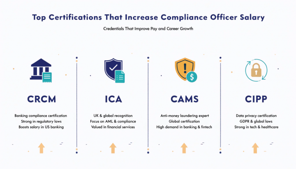 compliance certifications including CRCM, ICA, CAMS and CIPP and how they increase compliance officer salary and career growth opportunities.