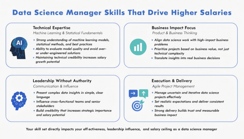Infographic showing key data science manager skills including machine learning, business thinking, communication, and project management that impact salary growth