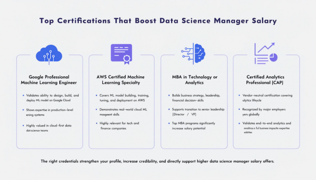 Infographic of top certifications for data science managers including Google ML Engineer, AWS Machine Learning, MBA, and CAP that boost salary potential
