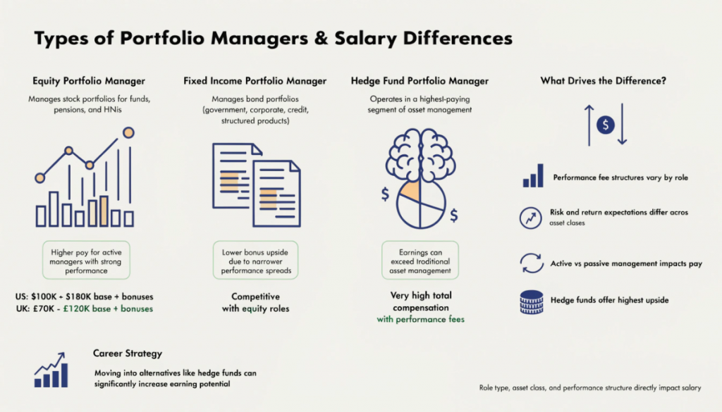 Types of portfolio managers infographic comparing equity, fixed income and hedge fund roles with salary differences