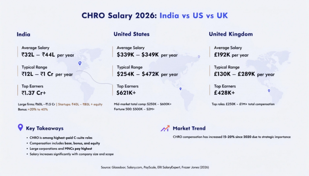 Chief Human Resources Officer Salary comparison 2026 India vs US vs UK infographic showing average pay, ranges and top executive compensation