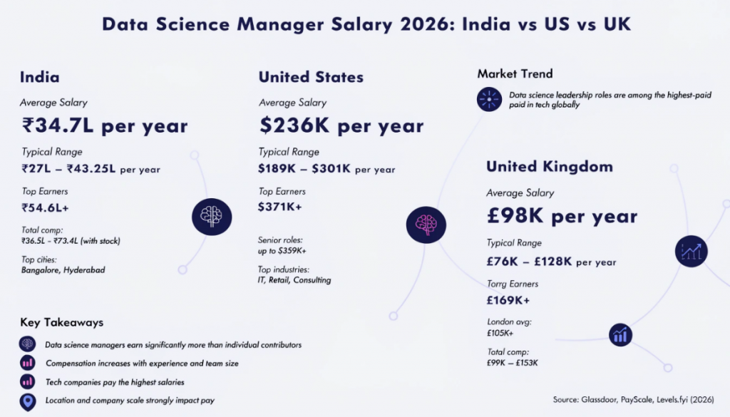 Data science manager salary 2026 infographic comparing India US UK with salary ranges total compensation and tech career insights