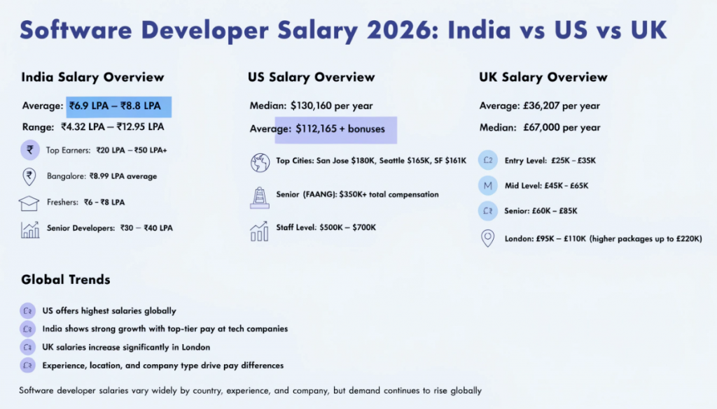 Infographic comparing software developer salaries in India, US and UK with average pay, ranges and global trends for 2026