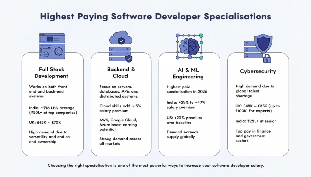 Infographic comparing software developer specialisations including full stack, backend, AI and cybersecurity with salary insights