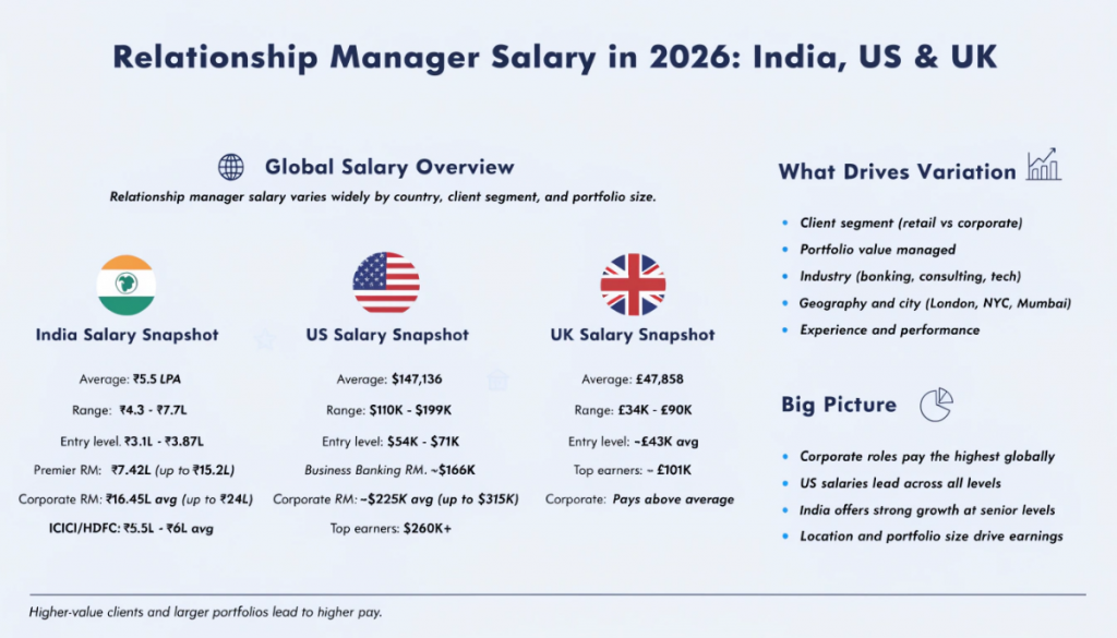 Infographic comparing relationship manager salary in India, the US, and the UK, showing average pay, ranges, and differences based on experience and client segment.