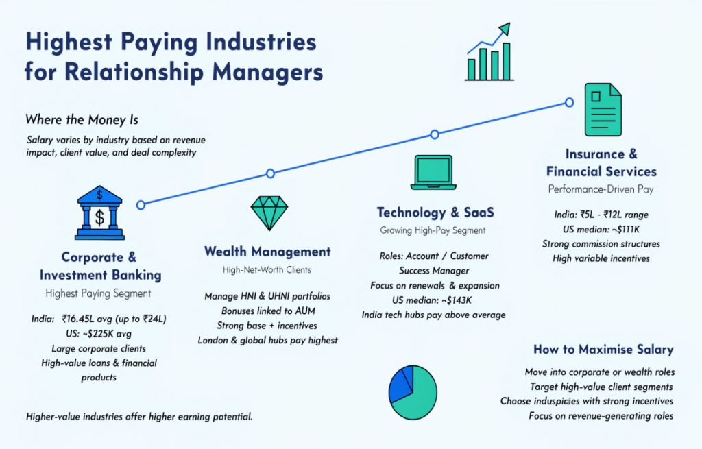 Infographic showing highest paying industries for relationship managers including corporate banking, wealth management, technology, and insurance sectors.