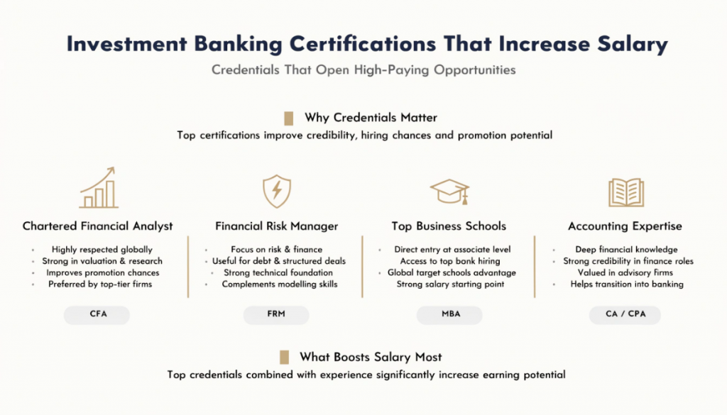 Infographic showing certifications that boost investment banker salary including CFA, FRM, MBA and CA/CPA and their impact on career growth and earnings.