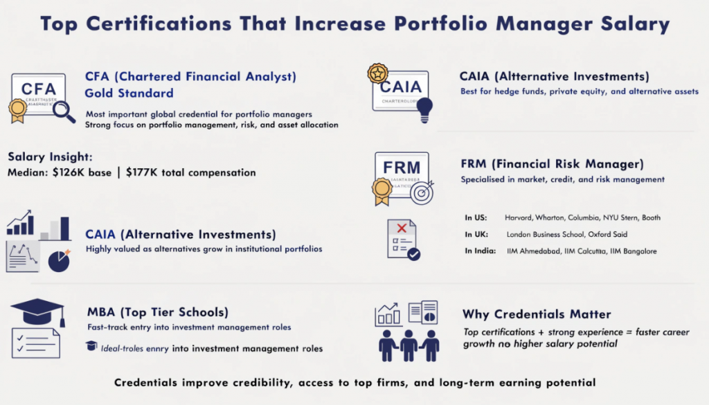 Top certifications for portfolio managers infographic including CFA, CAIA, FRM and MBA impact on salary