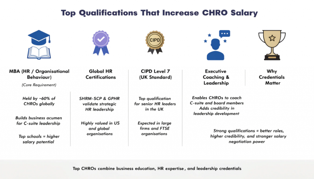 CHRO qualifications infographic showing MBA, SHRM, GPHR, CIPD Level 7 and leadership certifications impact on salary
