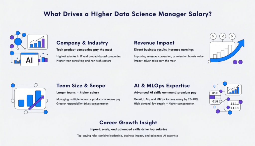 Factors affecting data science manager salary infographic including company type team size business impact and AI skills like GenAI and MLOps