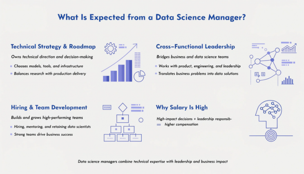 Data science manager responsibilities infographic showing technical strategy cross functional leadership and team building impact on salary and career growth