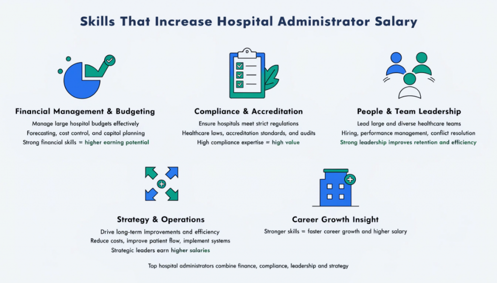 Key skills for hospital administrators infographic showing financial management compliance leadership and strategy impact on salary growth
