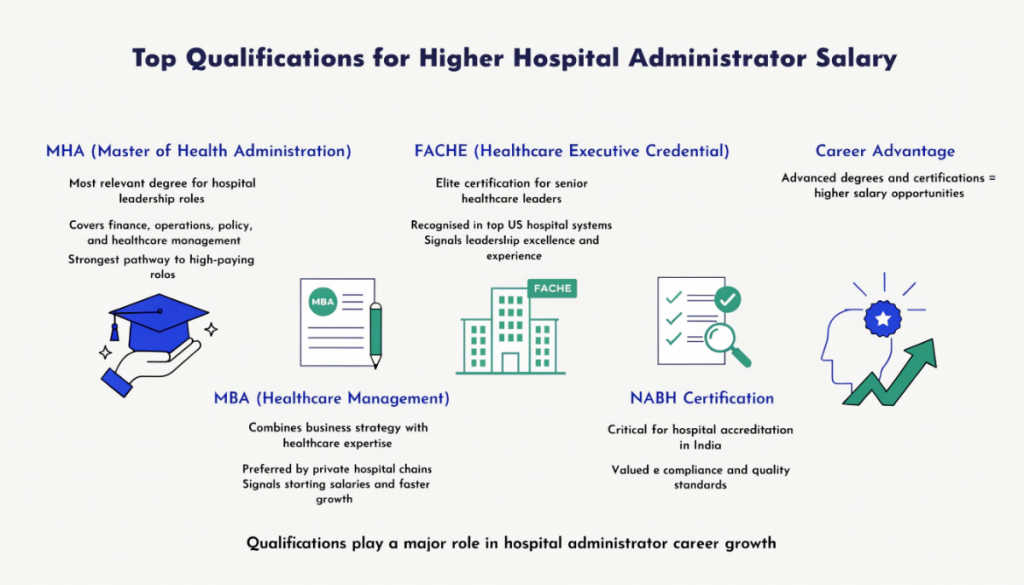 Hospital administrator qualifications infographic showing MHA MBA FACHE and NABH certifications linked to higher salary and career growth