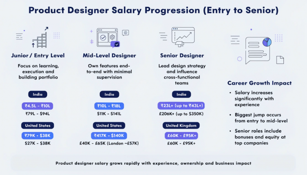 Infographic showing product designer salary progression from entry to senior level across India, US and UK