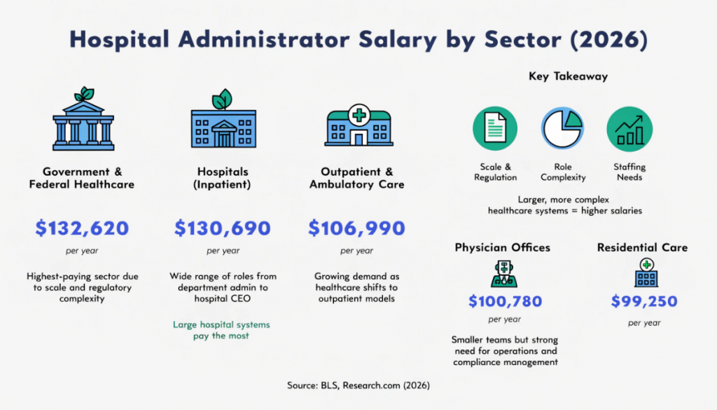 Hospital administrator salary by sector infographic showing pay differences across government hospitals outpatient care and clinics in 2026