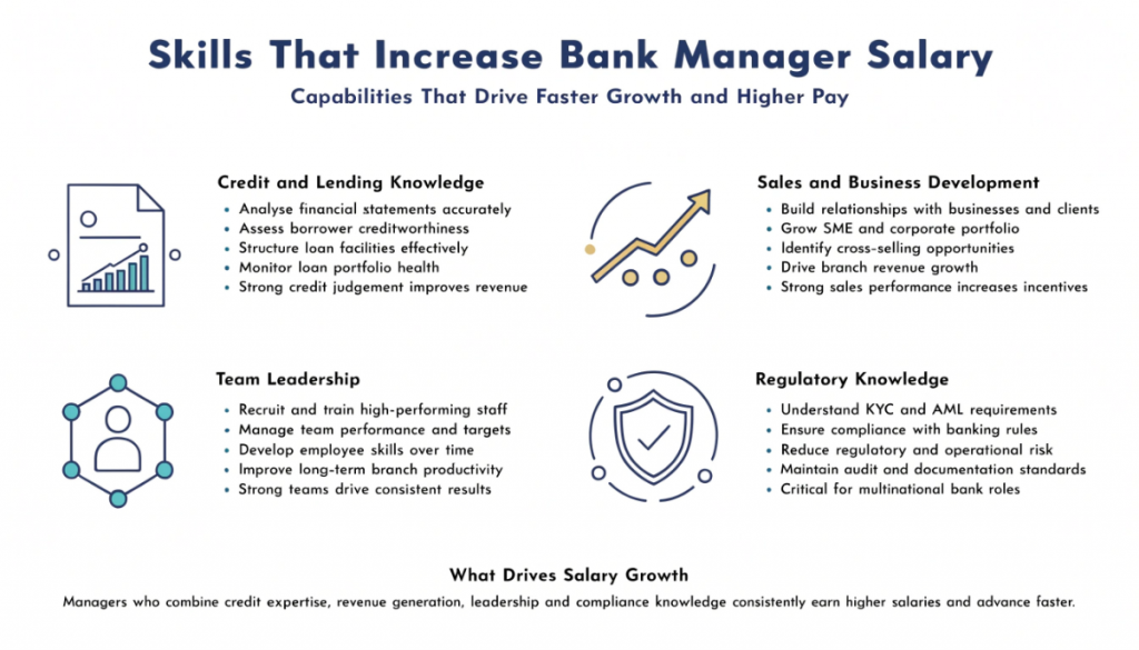 Infographic showing bank manager career progression from entry and mid level operational responsibilities to senior regional leadership roles with increased strategic responsibility and higher salary potential.