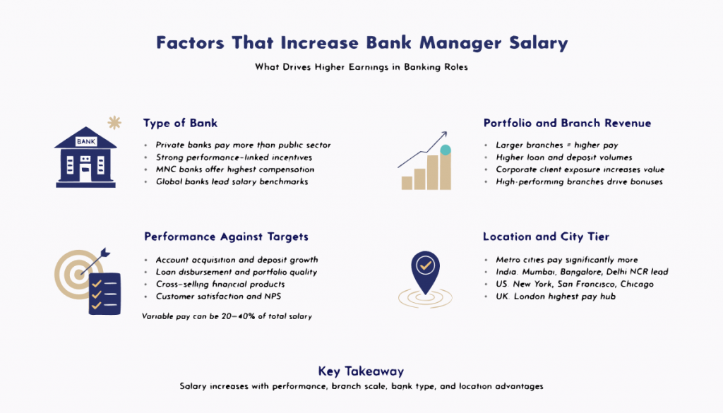 factors that increase bank manager salary including bank type, branch revenue, performance targets and location impact across India, the United States and the United Kingdom.