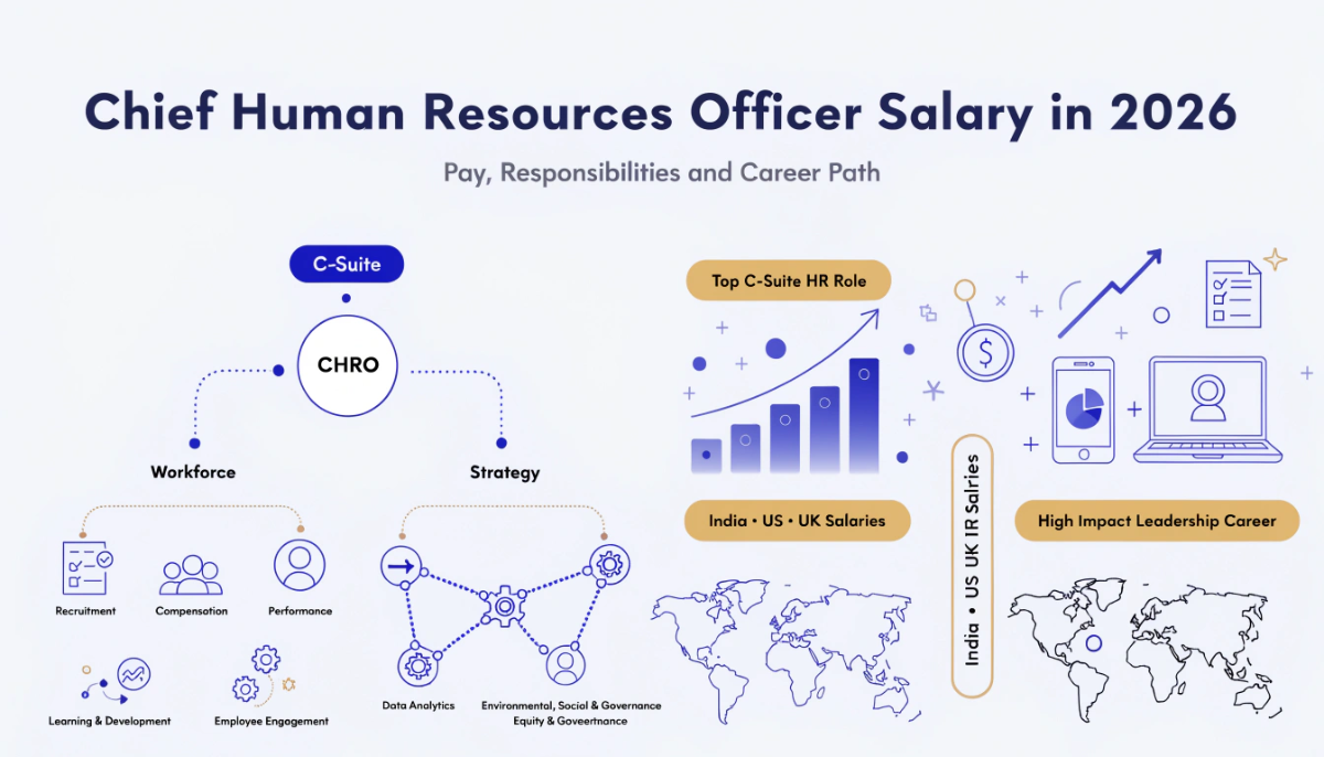 CHRO salary 2026 infographic banner showing HR leadership role, org structure and global salary insights