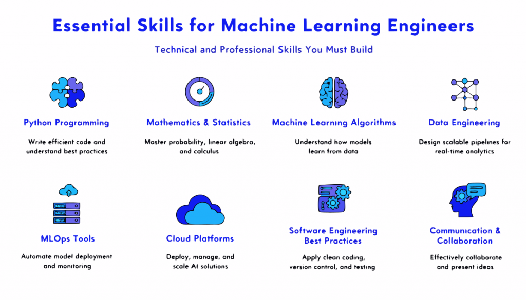 Infographic showing essential machine learning engineer skills including Python, math, ML algorithms, cloud and MLOps.