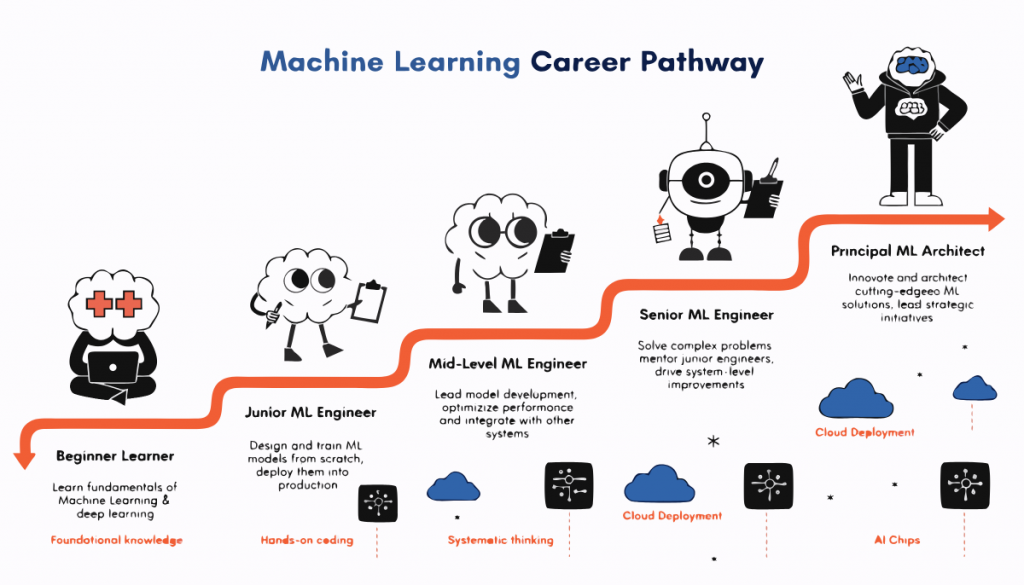 infographic showing daily responsibilities of machine learning engineers including data preparation, model training, deployment and monitoring.