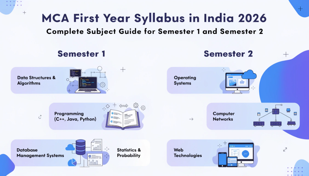 Modern infographic-style featured image showing the MCA first year syllabus in India 2026 with Semester 1 and Semester 2 subjects including DSA, programming, DBMS, operating systems, networks, and web technologies in a clean light-theme academic design.