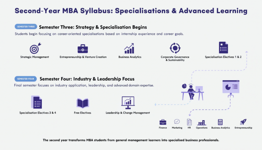 Infographic explaining second-year MBA syllabus with semester-wise advanced subjects, specialisation electives, business analytics, entrepreneurship, leadership, and industry projects.