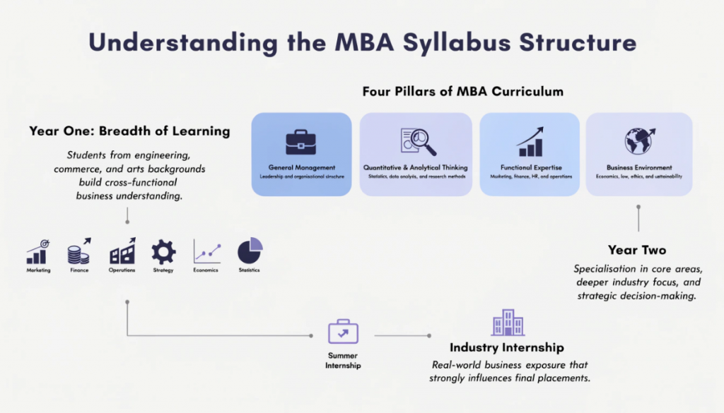 Infographic explaining MBA syllabus structure with year-wise curriculum flow, four pillars of management education, and the importance of summer internships in MBA programmes.