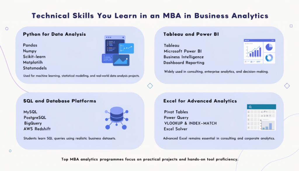 Infographic showing the technical tools taught in an MBA in Business Analytics including Python, Tableau, Power BI, SQL databases, cloud analytics platforms, and advanced Excel skills.