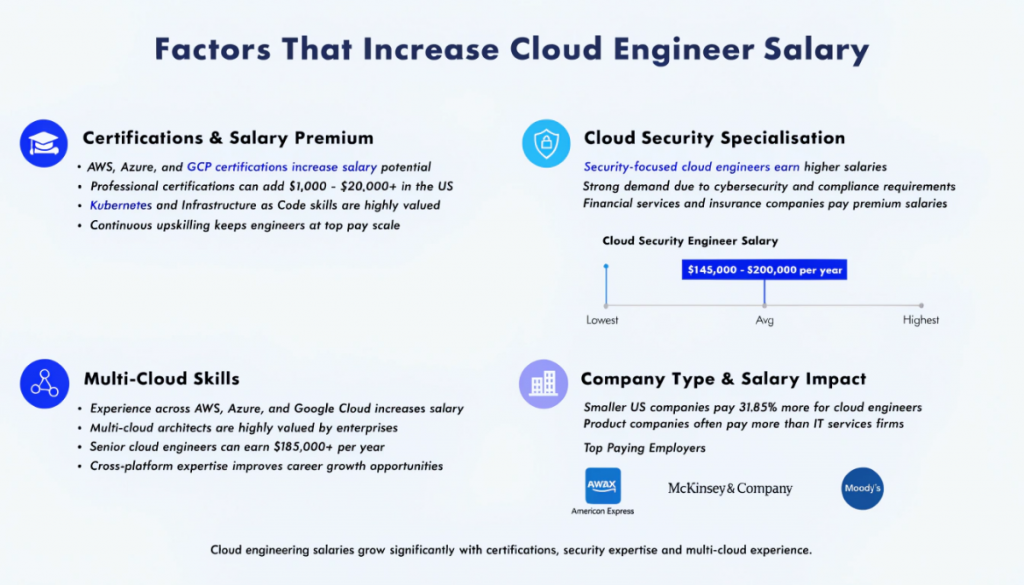 Infographic showing the key factors that increase cloud engineer salaries including certifications, cloud security specialisation, multi-cloud expertise and employer type in 2026.