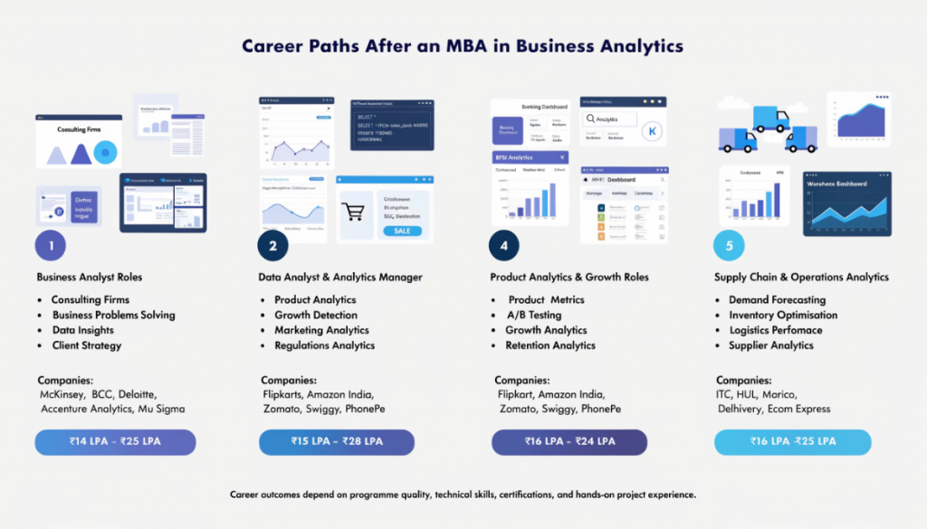 Infographic showing major career paths after an MBA in Business Analytics including business analyst, data analyst, BFSI analytics, product analytics, and supply chain analytics roles with salary ranges and industry examples.
