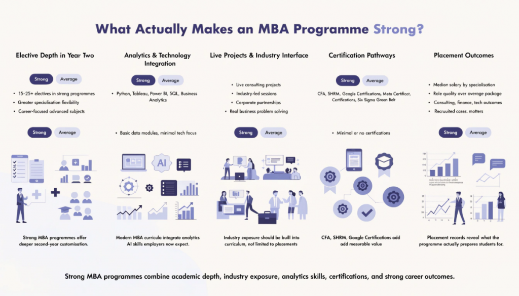 Infographic explaining the factors that differentiate strong MBA programmes from average ones including electives, analytics integration, industry projects, certifications, and placement outcomes.
