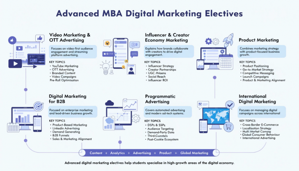 Infographic showing advanced MBA Digital Marketing electives including OTT advertising, influencer marketing, product marketing, B2B marketing, programmatic advertising, and international digital marketing.