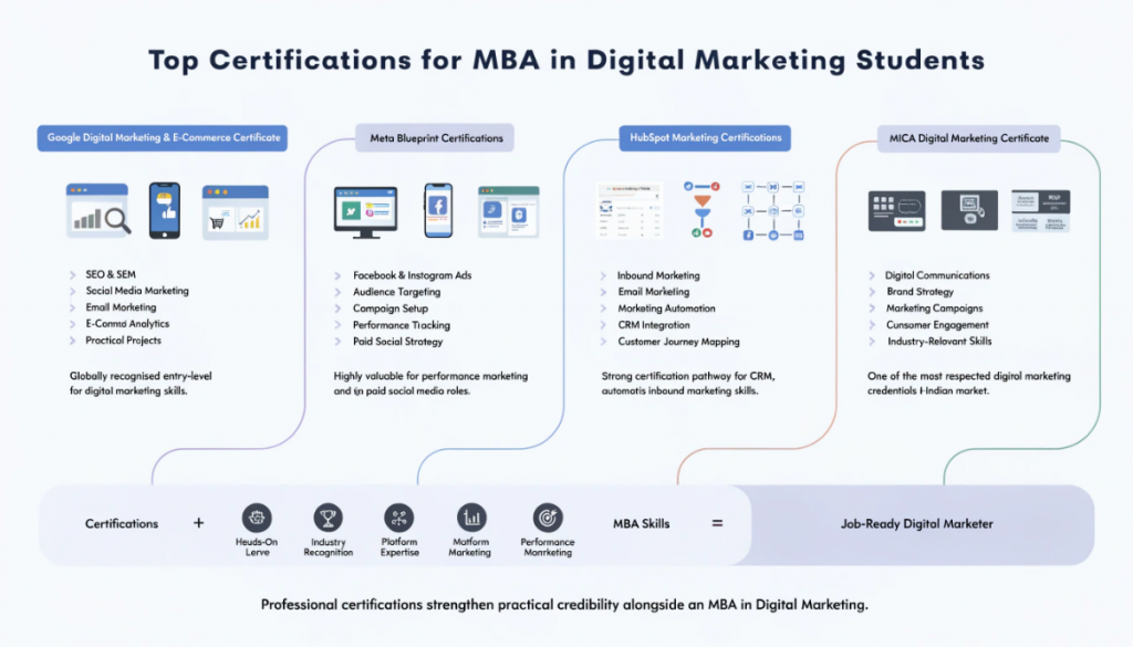 Infographic showing top certifications for MBA in Digital Marketing students including Google Digital Marketing Certificate, Meta Blueprint, HubSpot certifications, and MICA digital marketing programmes.
