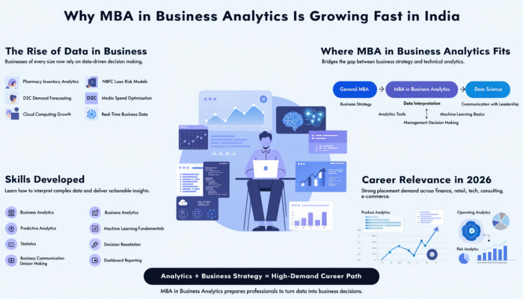 Infographic explaining the rise of MBA in Business Analytics in India with analytics dashboards, business intelligence visuals, AI tools, and business decision-making concepts.