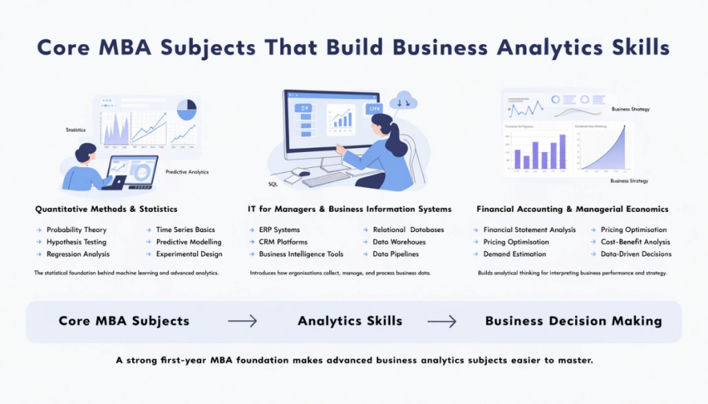 Infographic showing first-year MBA subjects that prepare students for Business Analytics including statistics, IT systems, accounting, economics, databases, and analytics dashboards.