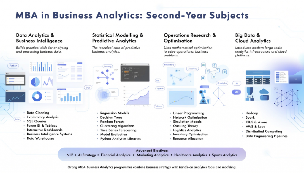 Infographic showing second-year MBA in Business Analytics subjects including data analytics, predictive modelling, operations research, big data technologies, cloud analytics, and machine learning tools.