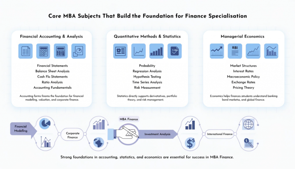 Infographic explaining the first-year MBA subjects most important for Finance specialisation including accounting, statistics, and managerial economics as foundations for advanced finance learning.