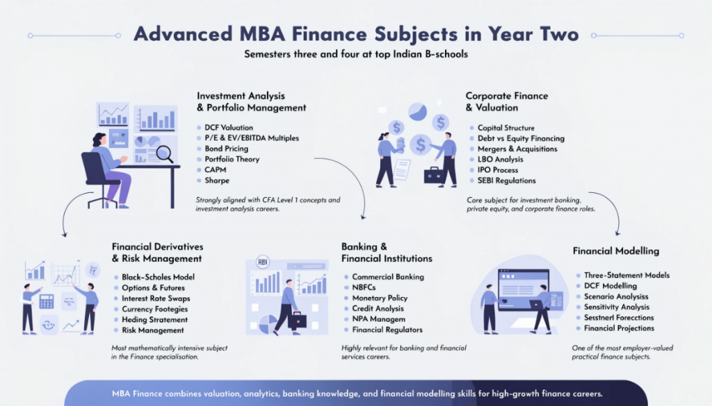 Infographic explaining advanced MBA Finance subjects including investment analysis, corporate finance, derivatives, banking, and financial modelling taught in the second year of MBA programmes.