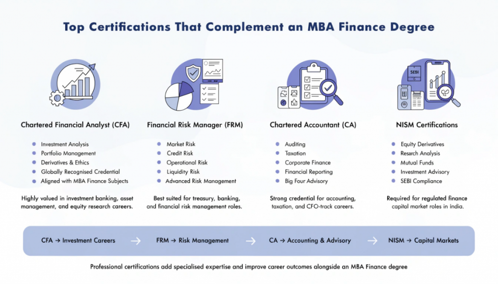 Infographic explaining top certifications for MBA Finance students including CFA, FRM, CA, and NISM with their relevance to finance careers and specialisation areas.