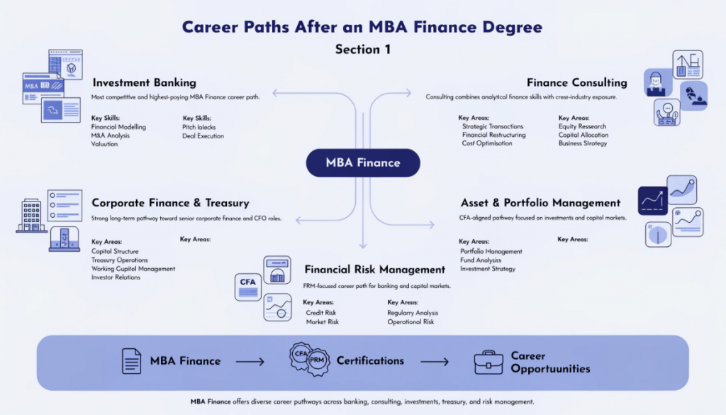 Infographic showing major career opportunities after MBA Finance including investment banking, corporate finance, consulting, asset management, and financial risk management.