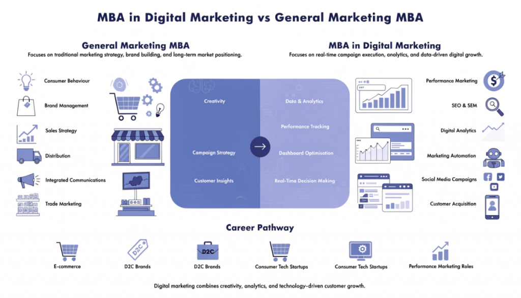 Infographic comparing a general Marketing MBA with an MBA in Digital Marketing, highlighting digital analytics, SEO, performance marketing, campaign management, and modern marketing careers.