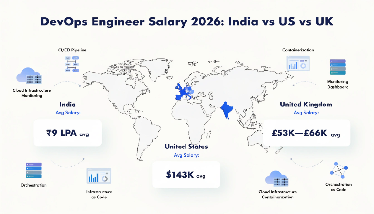 DevOps engineer salary 2026 comparison showing average pay in India, United States and United Kingdom with cloud, Kubernetes and CI/CD pipeline visuals