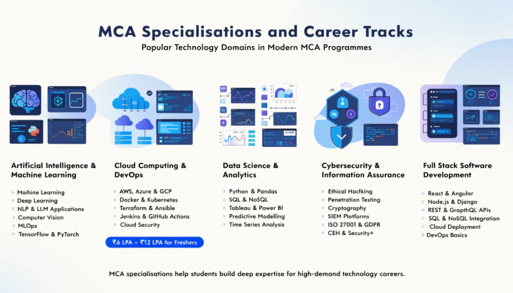 Infographic showing MCA specialisation tracks including AI and Machine Learning, Cloud Computing and DevOps, Data Science, Cybersecurity, and Full Stack Software Development.