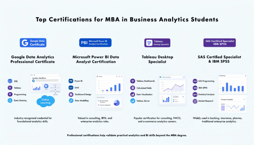 Infographic showing top certifications for MBA in Business Analytics students including Google Data Analytics, Microsoft Power BI, Tableau Desktop Specialist, SAS, and IBM SPSS certifications.
