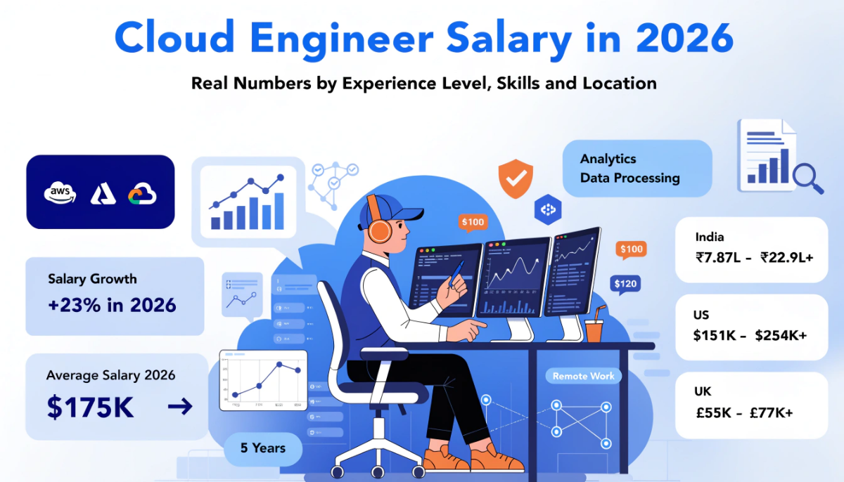 Featured image showing cloud engineer salary trends in 2026 with AWS, Azure and Google Cloud visuals, salary comparison for India, US and UK, cloud dashboards and modern cloud infrastructure graphics.