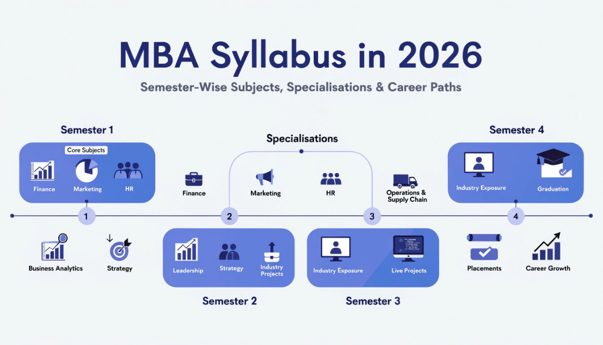 MBA Syllabus in 2026: Semester Wise Subjects, Specialisations and What to Expect