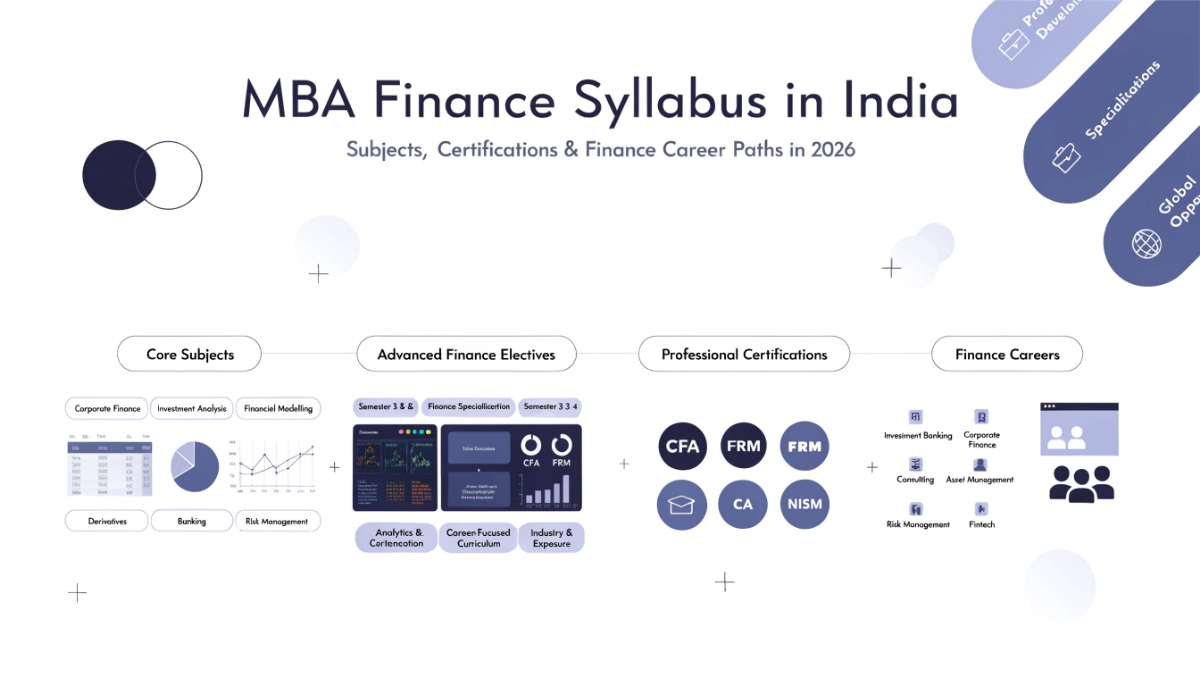Featured image for a blog about MBA Finance syllabus in India showing finance subjects, certifications like CFA and FRM, financial modelling, investment banking, and finance career pathways.