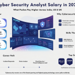 Premium featured image for a cybersecurity salary guide showing global salary comparisons, cybersecurity career progression, cloud security visuals, certification badges, SIEM dashboards and futuristic cyber defense graphics in a modern light-theme design.