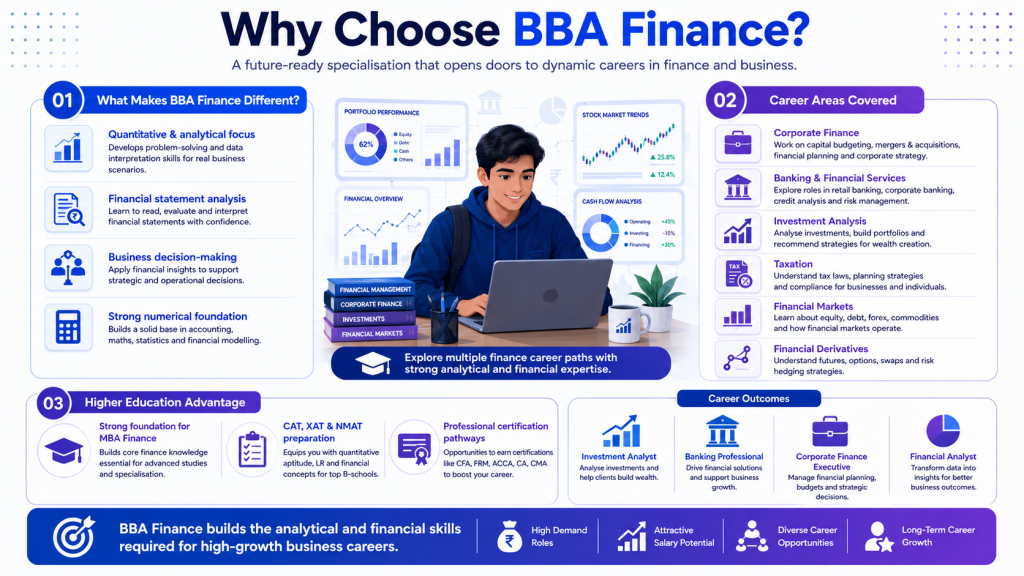 Infographic explaining BBA Finance specialisation, highlighting finance career paths, analytical skills, MBA preparation, banking, investment analysis, and corporate finance opportunities.