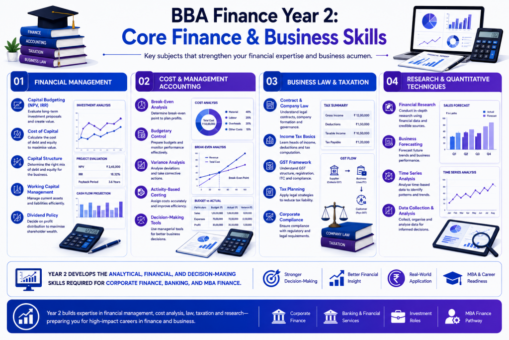 Infographic showing Year 2 BBA Finance subjects including Financial Management, Cost and Management Accounting, Business Law and Taxation, and Quantitative Techniques for finance careers.